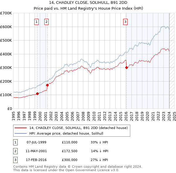 14, CHADLEY CLOSE, SOLIHULL, B91 2DD: Price paid vs HM Land Registry's House Price Index