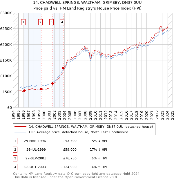 14, CHADWELL SPRINGS, WALTHAM, GRIMSBY, DN37 0UU: Price paid vs HM Land Registry's House Price Index