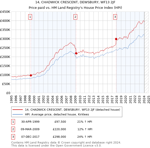 14, CHADWICK CRESCENT, DEWSBURY, WF13 2JF: Price paid vs HM Land Registry's House Price Index