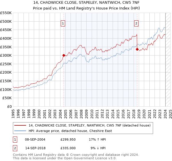 14, CHADWICKE CLOSE, STAPELEY, NANTWICH, CW5 7NF: Price paid vs HM Land Registry's House Price Index