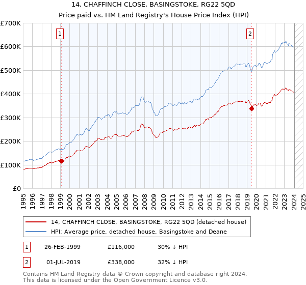 14, CHAFFINCH CLOSE, BASINGSTOKE, RG22 5QD: Price paid vs HM Land Registry's House Price Index