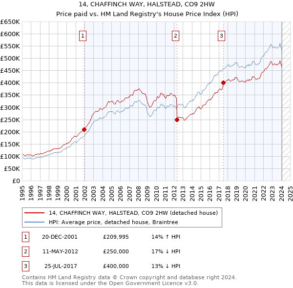 14, CHAFFINCH WAY, HALSTEAD, CO9 2HW: Price paid vs HM Land Registry's House Price Index