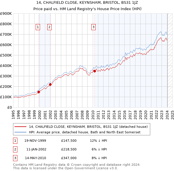 14, CHALFIELD CLOSE, KEYNSHAM, BRISTOL, BS31 1JZ: Price paid vs HM Land Registry's House Price Index