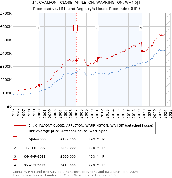 14, CHALFONT CLOSE, APPLETON, WARRINGTON, WA4 5JT: Price paid vs HM Land Registry's House Price Index