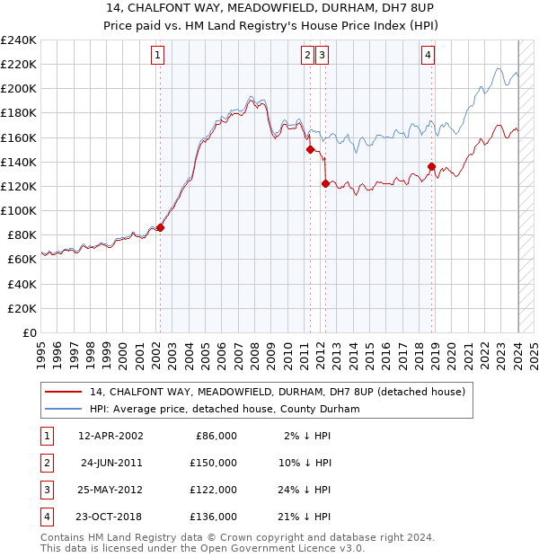 14, CHALFONT WAY, MEADOWFIELD, DURHAM, DH7 8UP: Price paid vs HM Land Registry's House Price Index