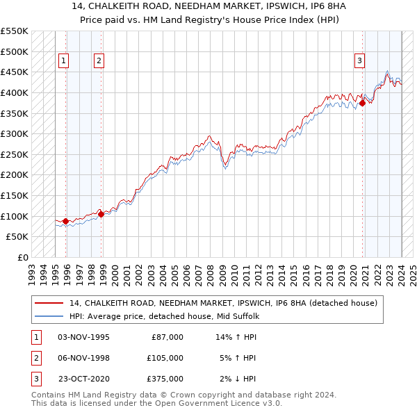 14, CHALKEITH ROAD, NEEDHAM MARKET, IPSWICH, IP6 8HA: Price paid vs HM Land Registry's House Price Index