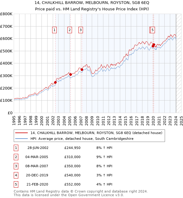 14, CHALKHILL BARROW, MELBOURN, ROYSTON, SG8 6EQ: Price paid vs HM Land Registry's House Price Index
