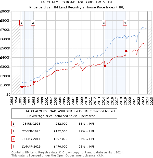 14, CHALMERS ROAD, ASHFORD, TW15 1DT: Price paid vs HM Land Registry's House Price Index