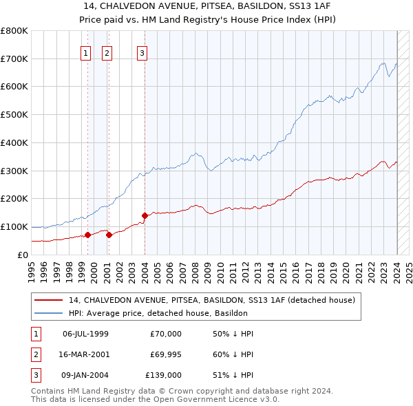 14, CHALVEDON AVENUE, PITSEA, BASILDON, SS13 1AF: Price paid vs HM Land Registry's House Price Index