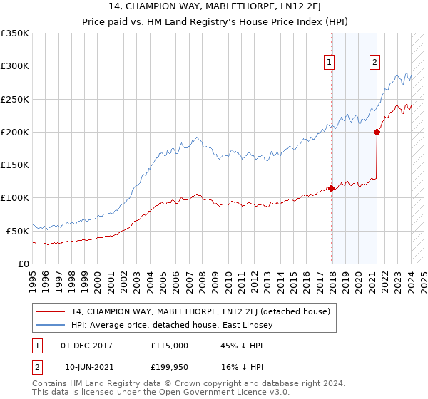 14, CHAMPION WAY, MABLETHORPE, LN12 2EJ: Price paid vs HM Land Registry's House Price Index