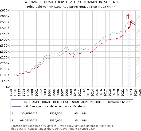 14, CHANCEL ROAD, LOCKS HEATH, SOUTHAMPTON, SO31 6TF: Price paid vs HM Land Registry's House Price Index