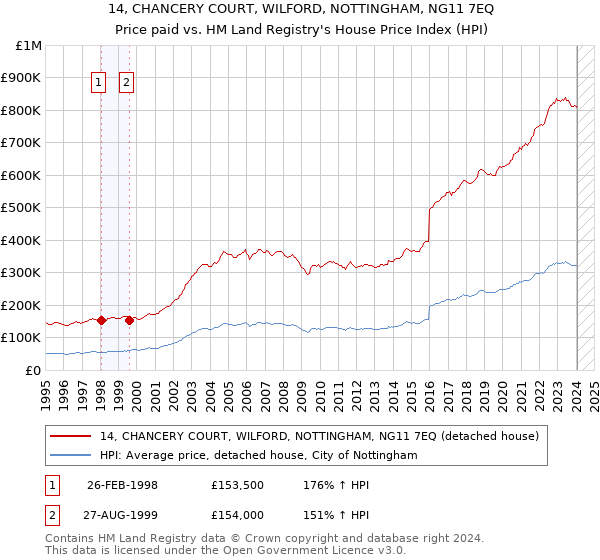 14, CHANCERY COURT, WILFORD, NOTTINGHAM, NG11 7EQ: Price paid vs HM Land Registry's House Price Index