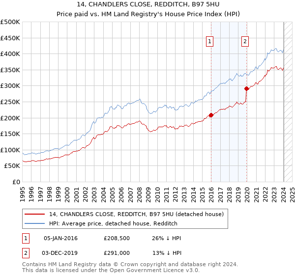 14, CHANDLERS CLOSE, REDDITCH, B97 5HU: Price paid vs HM Land Registry's House Price Index