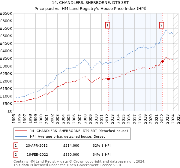 14, CHANDLERS, SHERBORNE, DT9 3RT: Price paid vs HM Land Registry's House Price Index