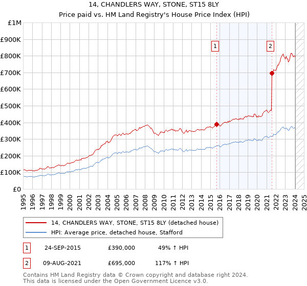 14, CHANDLERS WAY, STONE, ST15 8LY: Price paid vs HM Land Registry's House Price Index