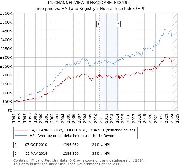 14, CHANNEL VIEW, ILFRACOMBE, EX34 9PT: Price paid vs HM Land Registry's House Price Index