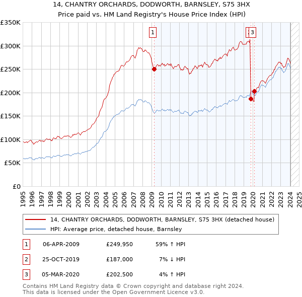 14, CHANTRY ORCHARDS, DODWORTH, BARNSLEY, S75 3HX: Price paid vs HM Land Registry's House Price Index