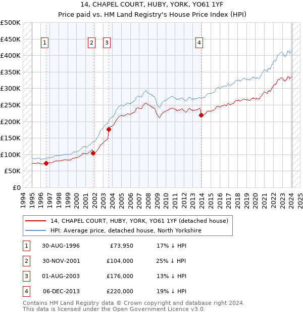 14, CHAPEL COURT, HUBY, YORK, YO61 1YF: Price paid vs HM Land Registry's House Price Index