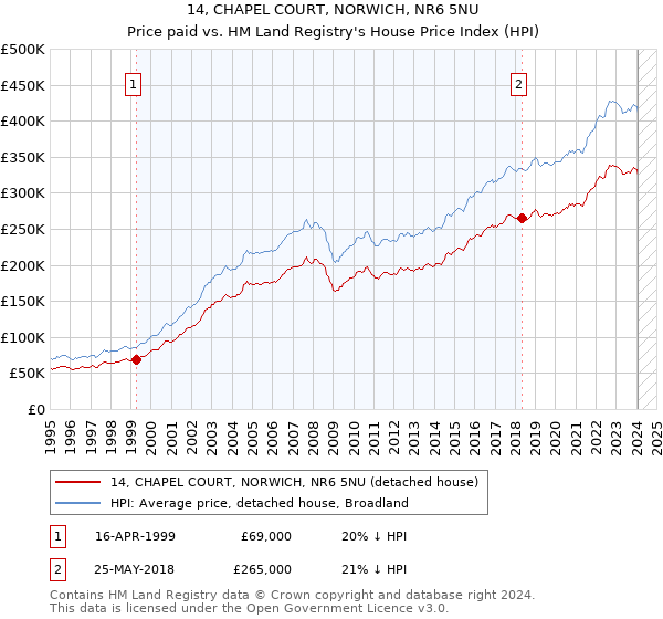 14, CHAPEL COURT, NORWICH, NR6 5NU: Price paid vs HM Land Registry's House Price Index