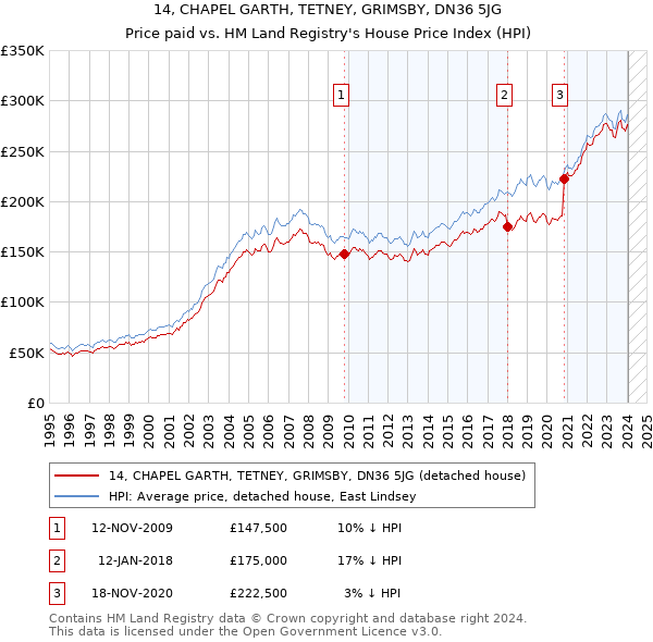 14, CHAPEL GARTH, TETNEY, GRIMSBY, DN36 5JG: Price paid vs HM Land Registry's House Price Index