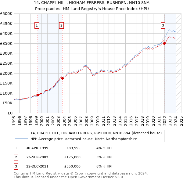 14, CHAPEL HILL, HIGHAM FERRERS, RUSHDEN, NN10 8NA: Price paid vs HM Land Registry's House Price Index