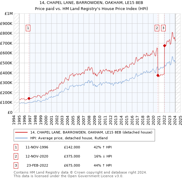 14, CHAPEL LANE, BARROWDEN, OAKHAM, LE15 8EB: Price paid vs HM Land Registry's House Price Index
