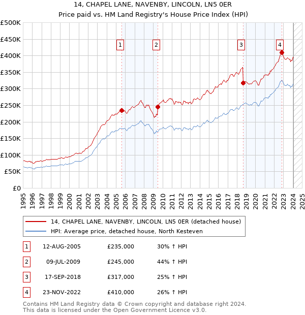 14, CHAPEL LANE, NAVENBY, LINCOLN, LN5 0ER: Price paid vs HM Land Registry's House Price Index