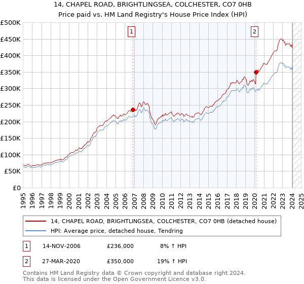 14, CHAPEL ROAD, BRIGHTLINGSEA, COLCHESTER, CO7 0HB: Price paid vs HM Land Registry's House Price Index
