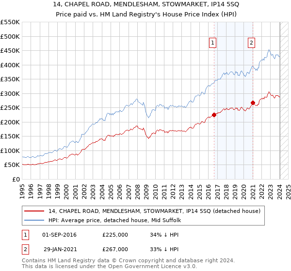 14, CHAPEL ROAD, MENDLESHAM, STOWMARKET, IP14 5SQ: Price paid vs HM Land Registry's House Price Index