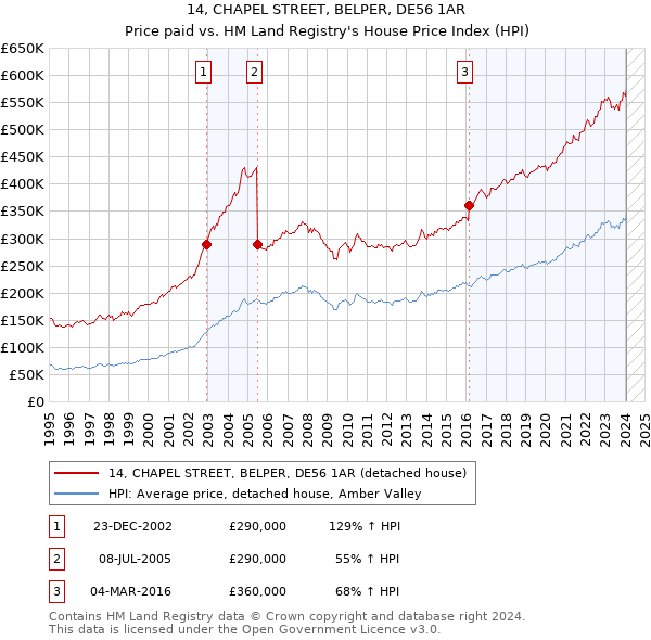 14, CHAPEL STREET, BELPER, DE56 1AR: Price paid vs HM Land Registry's House Price Index