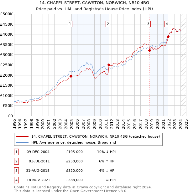14, CHAPEL STREET, CAWSTON, NORWICH, NR10 4BG: Price paid vs HM Land Registry's House Price Index