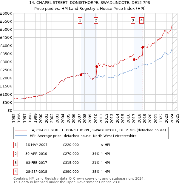 14, CHAPEL STREET, DONISTHORPE, SWADLINCOTE, DE12 7PS: Price paid vs HM Land Registry's House Price Index