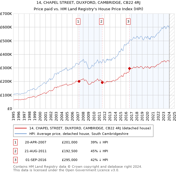 14, CHAPEL STREET, DUXFORD, CAMBRIDGE, CB22 4RJ: Price paid vs HM Land Registry's House Price Index