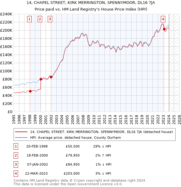 14, CHAPEL STREET, KIRK MERRINGTON, SPENNYMOOR, DL16 7JA: Price paid vs HM Land Registry's House Price Index