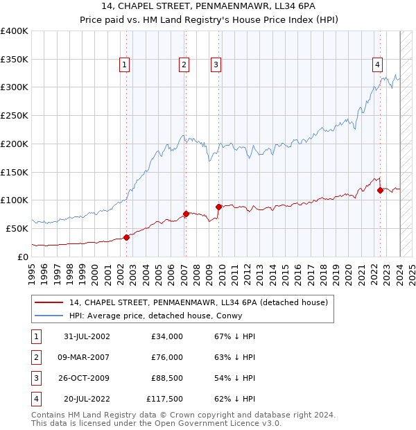 14, CHAPEL STREET, PENMAENMAWR, LL34 6PA: Price paid vs HM Land Registry's House Price Index