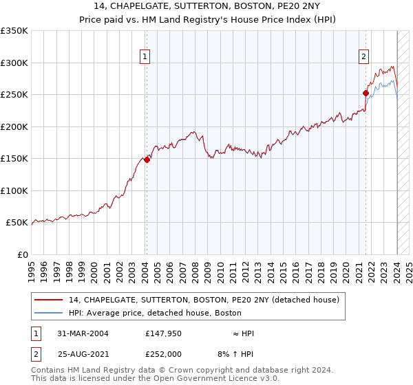 14, CHAPELGATE, SUTTERTON, BOSTON, PE20 2NY: Price paid vs HM Land Registry's House Price Index