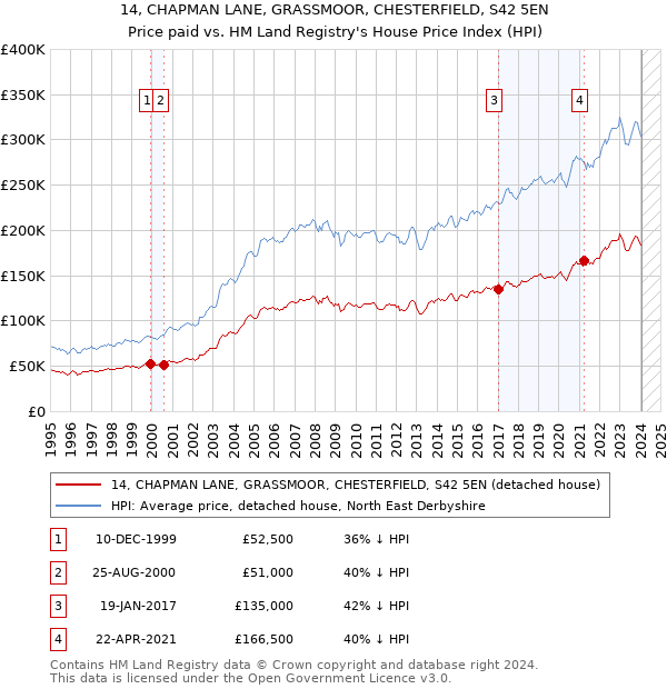 14, CHAPMAN LANE, GRASSMOOR, CHESTERFIELD, S42 5EN: Price paid vs HM Land Registry's House Price Index