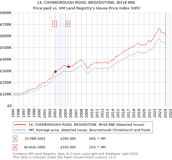 14, CHARBOROUGH ROAD, BROADSTONE, BH18 8NE: Price paid vs HM Land Registry's House Price Index