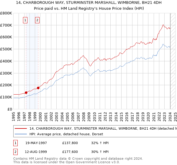 14, CHARBOROUGH WAY, STURMINSTER MARSHALL, WIMBORNE, BH21 4DH: Price paid vs HM Land Registry's House Price Index