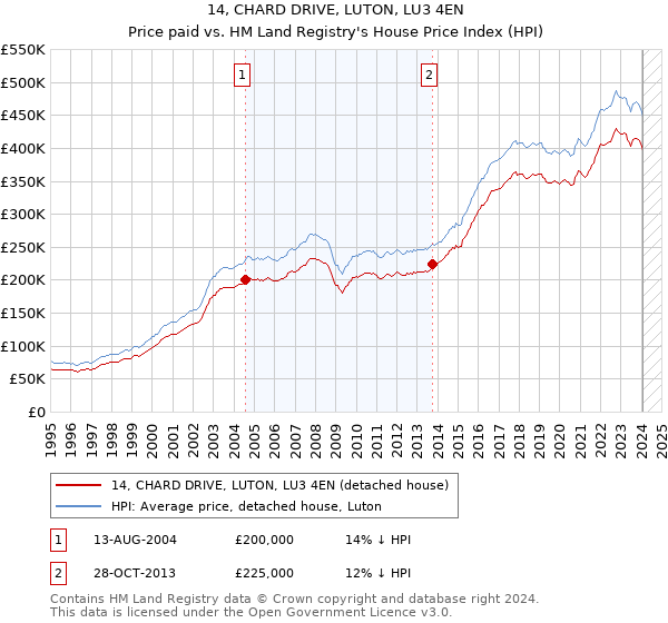 14, CHARD DRIVE, LUTON, LU3 4EN: Price paid vs HM Land Registry's House Price Index