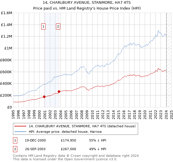 14, CHARLBURY AVENUE, STANMORE, HA7 4TS: Price paid vs HM Land Registry's House Price Index