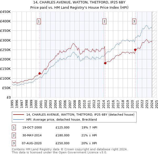 14, CHARLES AVENUE, WATTON, THETFORD, IP25 6BY: Price paid vs HM Land Registry's House Price Index