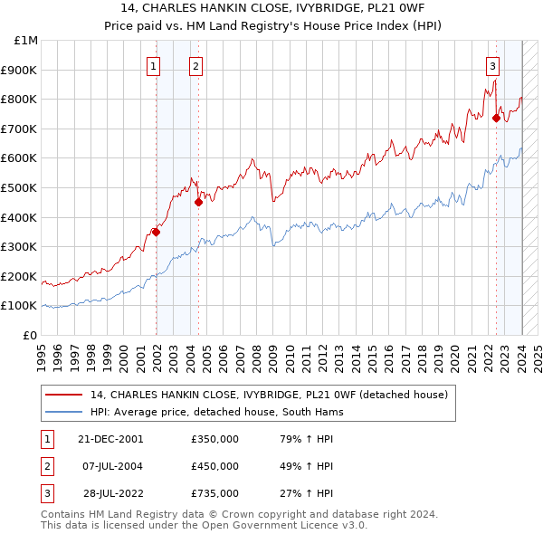 14, CHARLES HANKIN CLOSE, IVYBRIDGE, PL21 0WF: Price paid vs HM Land Registry's House Price Index