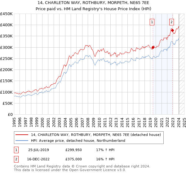 14, CHARLETON WAY, ROTHBURY, MORPETH, NE65 7EE: Price paid vs HM Land Registry's House Price Index