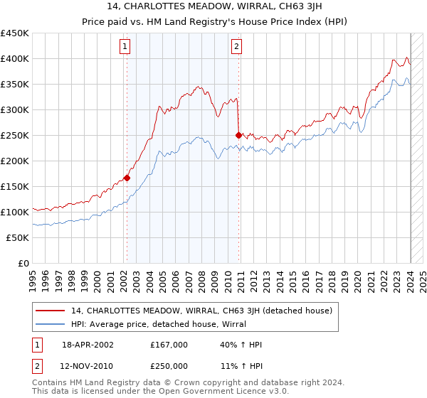 14, CHARLOTTES MEADOW, WIRRAL, CH63 3JH: Price paid vs HM Land Registry's House Price Index