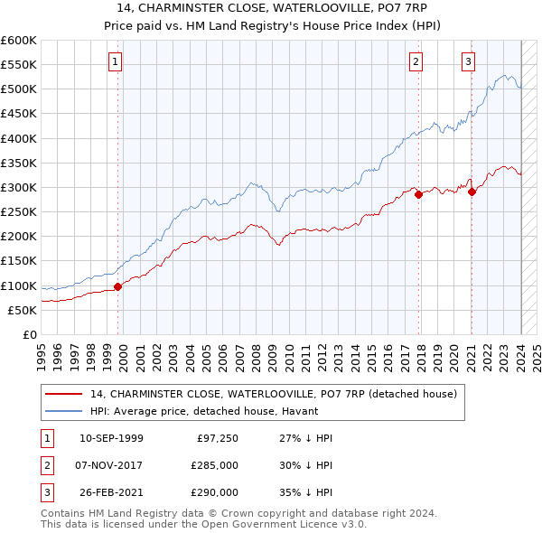 14, CHARMINSTER CLOSE, WATERLOOVILLE, PO7 7RP: Price paid vs HM Land Registry's House Price Index