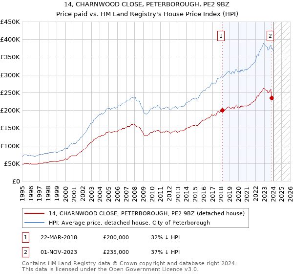 14, CHARNWOOD CLOSE, PETERBOROUGH, PE2 9BZ: Price paid vs HM Land Registry's House Price Index