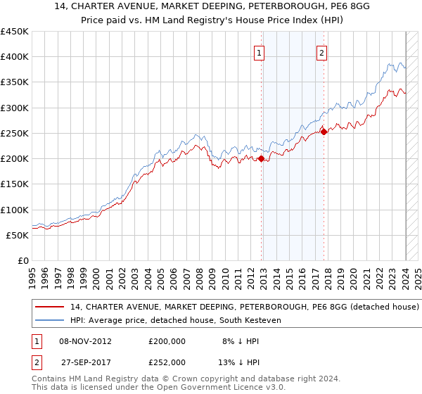 14, CHARTER AVENUE, MARKET DEEPING, PETERBOROUGH, PE6 8GG: Price paid vs HM Land Registry's House Price Index