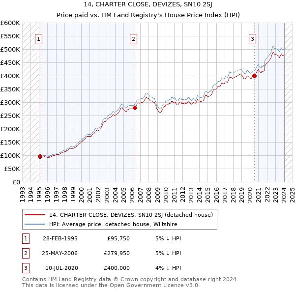 14, CHARTER CLOSE, DEVIZES, SN10 2SJ: Price paid vs HM Land Registry's House Price Index
