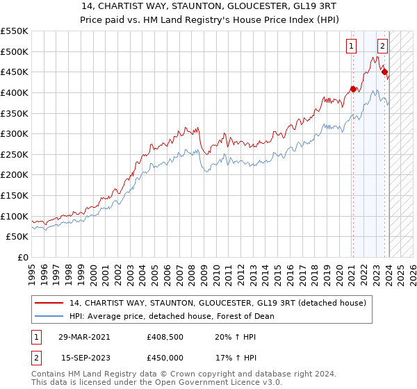 14, CHARTIST WAY, STAUNTON, GLOUCESTER, GL19 3RT: Price paid vs HM Land Registry's House Price Index